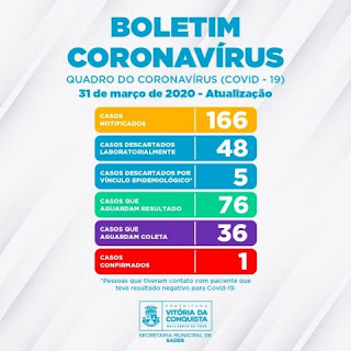 Primeiro caso de Coronavírus