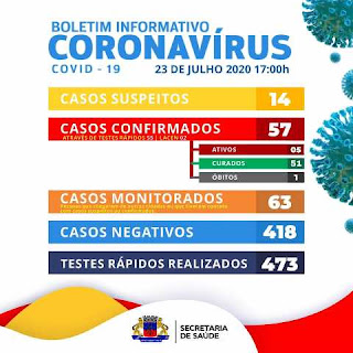 Boletim de coronavírus em Itaetê