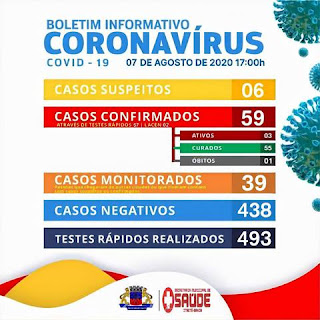 Itaetê registra 03 casos confirmados de Covid-19, 06 suspeitos e 55 recuperados