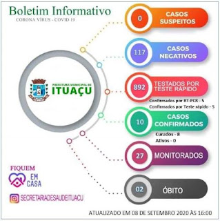 Boletim de coronavírus de Itauçu Luto: Ituaçuese vítima de acidente na BA-142 morre em hospital de Vitória da Conquista