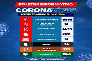 Brumado confirma o 24º óbito de Covid-19