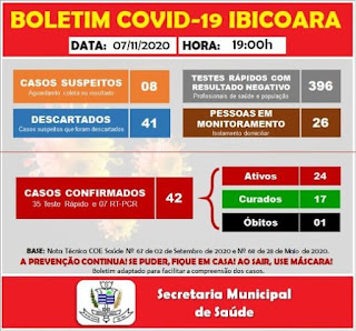 Ibicoara registra mais 06 casos de Covid-19 e 02 curas da doença