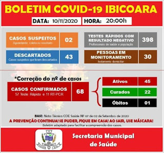Ibicoara registra mais 16 casos de Covid-19 e 02 curas da doença
