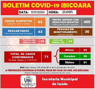 Ibicoara registra mais 03 casos de Covid-19 e 04 curas da doença