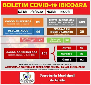 Ibicoara registra mais 07 casos de Covid-19 e 03 curas da doença