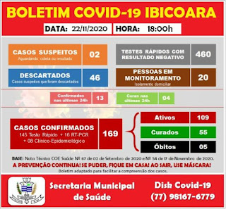 Ibicoara registra mais 13 casos de Covid-19 e 04 curas da doença