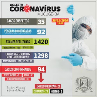 Mucugê registra mais 11 casos de Covid-19