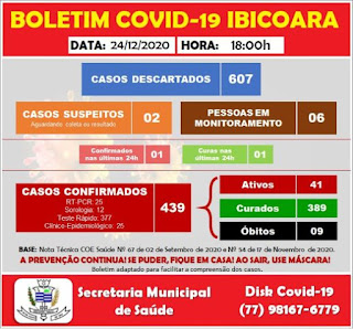 Ibicoara tem 439 casos confirmados da Covid-19; 389 já estão recuperados