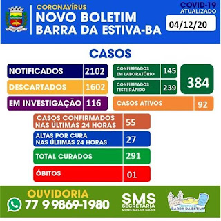 55 novos casos de Covid-19 foram registrados em Barra da Estiva