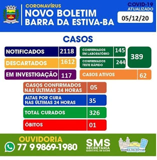Barra da Estiva chega a 326 casos recuperados da Covid-19