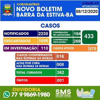 Barra da Estiva tem 433 casos confirmados da Covid-19; 362 já estão recuperados