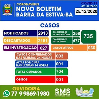 Barra da Estiva tem 735 casos confirmados da Covid-19; 704 já estão recuperados