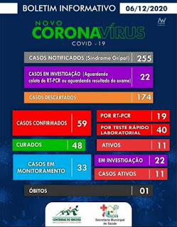 Contendas do Sincorá registra primeiro óbito por Covid-19