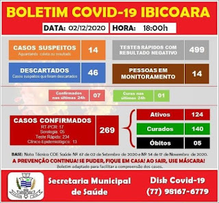 Ibicoara tem 269 casos confirmados da Covid-19; 124 já estão recuperados