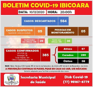 Ibicoara registra mais 29 casos de Covid-19 e 35 curas da doença