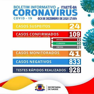 Mais 05 pacientes se recuperaram da Covid-19 em Itaetê