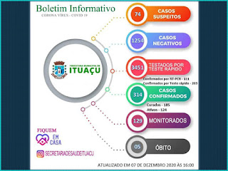 Mais 25 pessoas testam positivo para Covid-19 em Ituaçu; total de ativos chega a 124