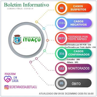 Mais 26 pessoas testam positivo para Covid-19 em Ituaçu; total de ativos chega a 145