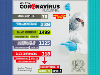 Mucugê registra mais 14 casos de Covid-19; total de ativos chega a 37