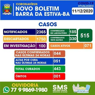 Mais 44 pessoas testam positivo para Covid-19 em Barra da Estiva; total é 515