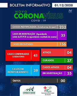 Contendas do Sincorá tem 41 casos confirmados da Covid-19; 37 já estão recuperados