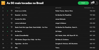 Com ‘Amor ou o Litrão’, baiano Menor Nico é o artista mais novo a ter o 1º lugar do Spotify Br