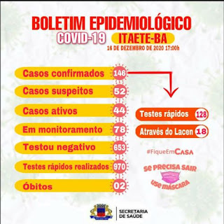 Itaetê tem 146 casos confirmados da Covid-19; 100 já estão recuperados