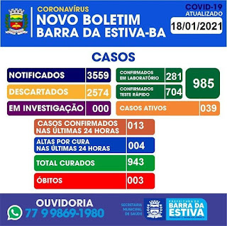 Boletim de coronavírus de Barra da Estiva Barra da Estiva tem 985 casos confirmados da Covid-19; 943 já estão recuperados