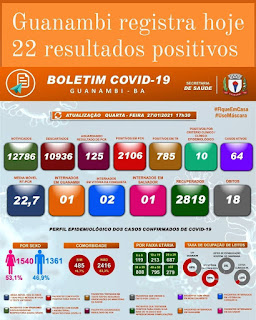 Guanambi registra 18º óbito em decorrência da Covid-19