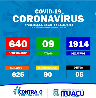 Ituaçu tem 640 casos confirmados da Covid-19; 625 já estão recuperados