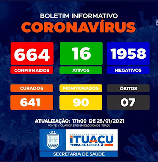 Ituaçu na Chapada Diamantina registra 7° óbito por Covid-19