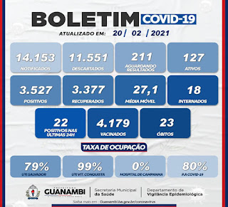 Guanambi confirma mais 02 óbitos de Covid-19 e total chega a 23