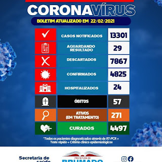 Brumado registra mais 3 óbitos por Covid-19; total chega a 57 mortes