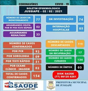Boletim de coronavírus de Jussiape Número de óbitos pela Covid-19 chega a 03 em Jussiape
