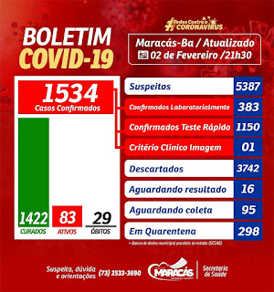 Maracás confirma mais 02 óbitos de Covid-19 e total chega a 29