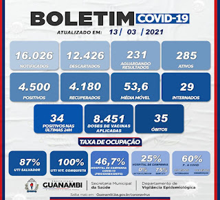 Guanambi registra 35º óbito em decorrência da Covid-19