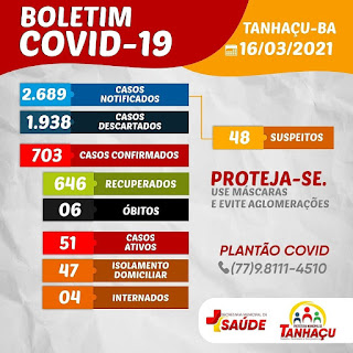 Tanhaçu registra 6º óbito por complicações da Covid-19