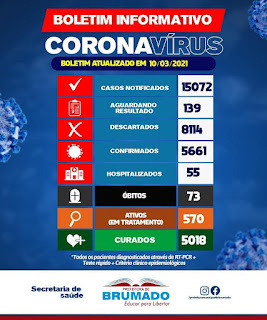 Brumado registra 73º óbito em decorrência da Covid-19