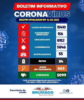 Brumado registra mais 3 óbitos de Covid-19 nas últimas 24h; ; total é de 84