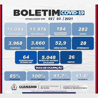 Guanambi registra 26º óbito em decorrência da Covid-19