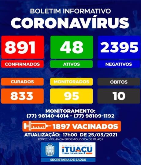 Ituaçu na Chapada Diamantina registra 10° óbito por Covid-19