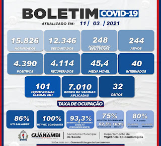 Guanambi registra 32º óbito em decorrência da Covid-19