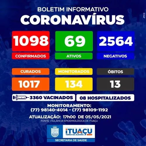 Ituaçu na Chapada Diamantina registra 13° óbito por Covid-19