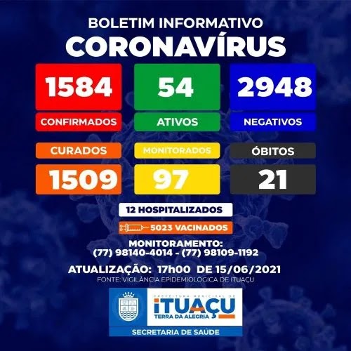 Ituaçu na Chapada Diamantina registra 21° óbito por Covid-19