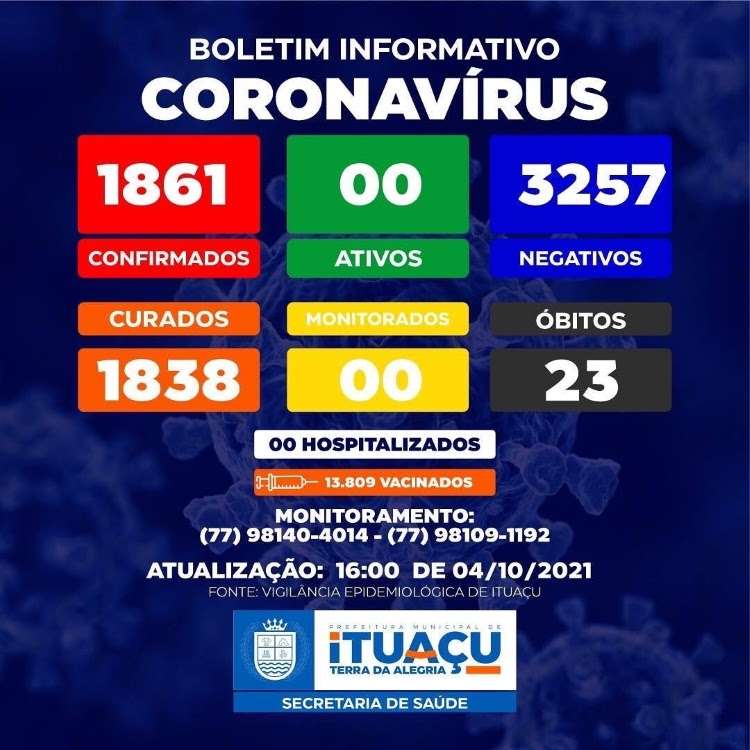 Município de Ituaçu zera casos ativos da Covid-19