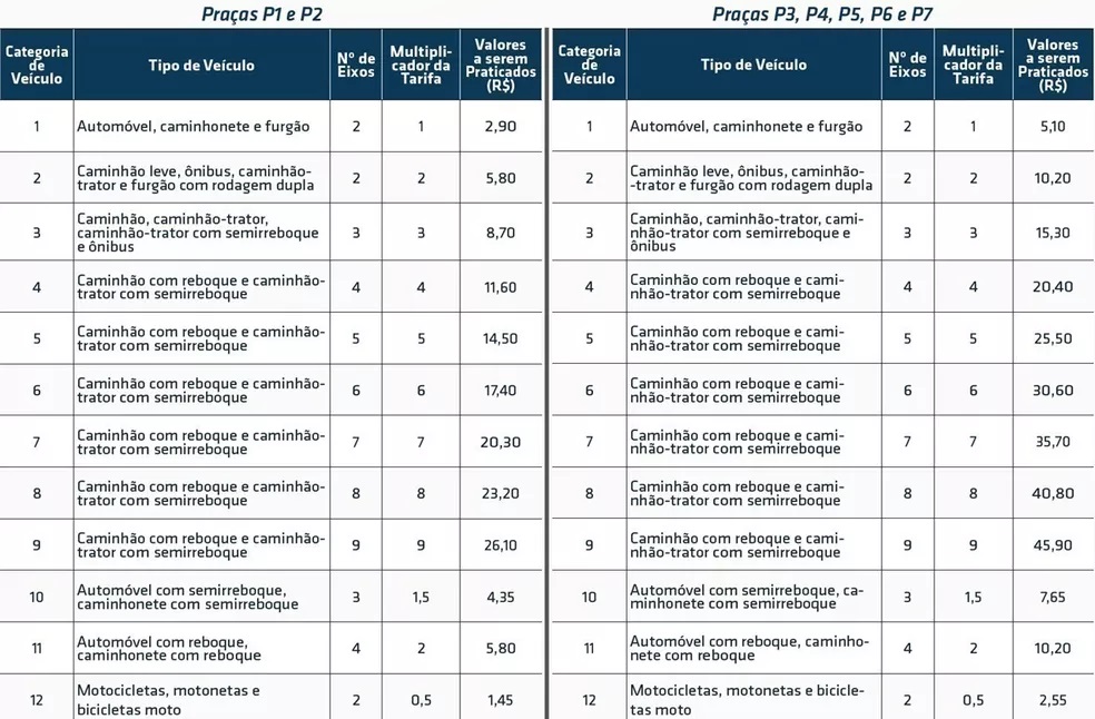 Tabela de preços do pedágio