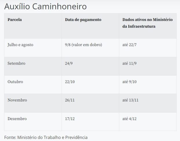 Auxílio para taxistas e caminhoneiros começa a ser pago em agosto
