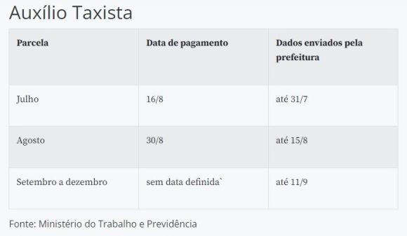 Auxílio para taxistas e caminhoneiros começa a ser pago em agosto