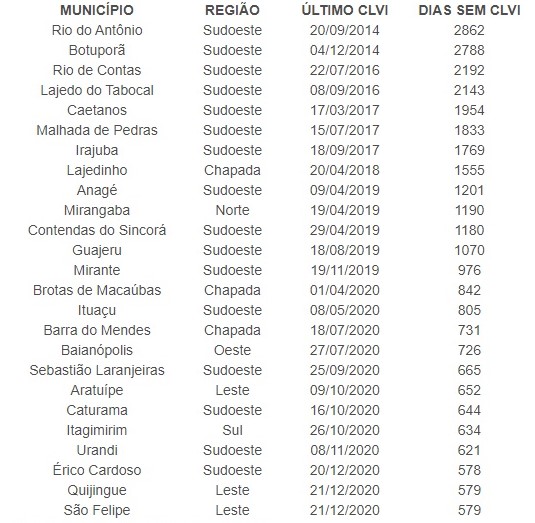 Ituaçu faz parte da lista de 25 cidades baianas sem registrar mortes violentas há mais de 1 ano