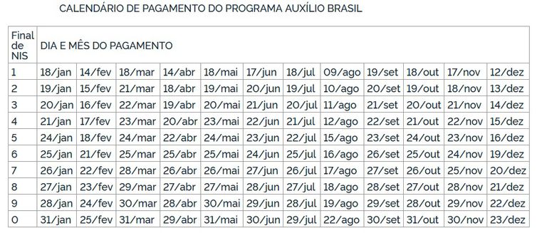 Auxílio Brasil de R$ 600 começa a ser pago nesta terça-feira